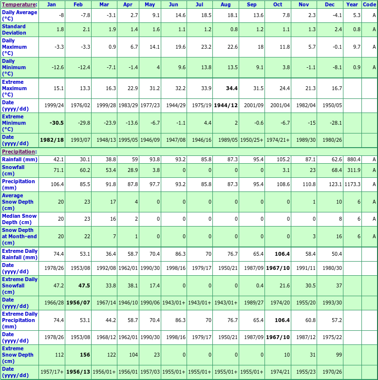 Charlottetown A Climate Data Chart